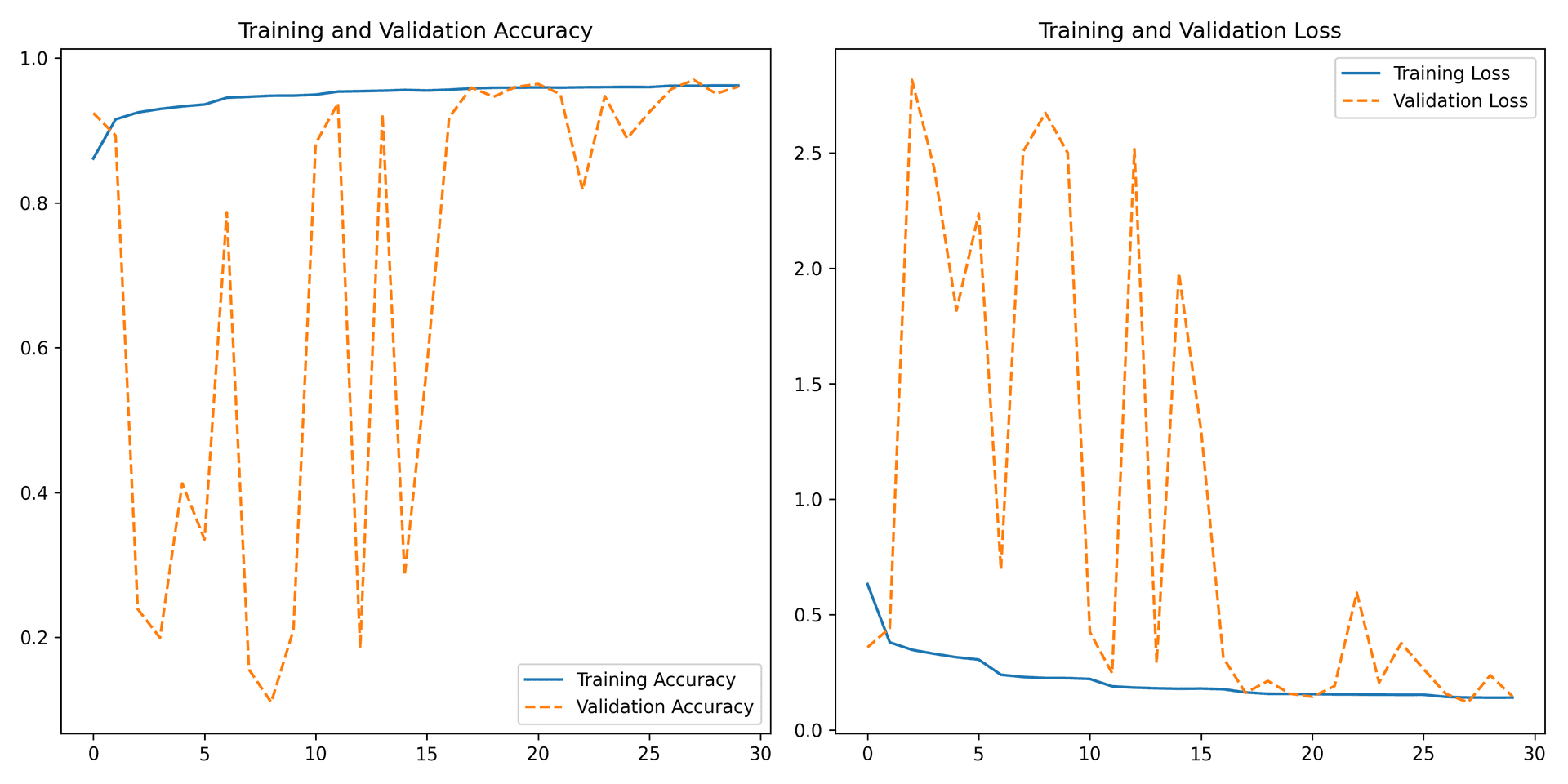 training curves showing convergence to 95% validation accuracy